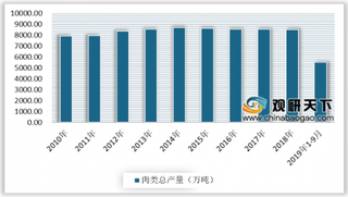 2020年中国肉制品产量持续增长 猪肉制品市场空间最大