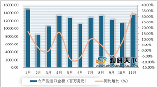 2020年我国农产品进口金额增长 冷链物流是发展趋势