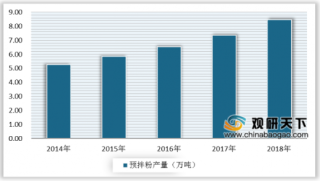2020年中国预拌粉行业市场规模不断增长 未来发展前景广阔