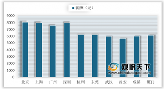 2019年第四季度我国热门城市平均薪酬微涨 离职率整体回落