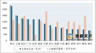 2019年一线城市土地供需两旺 全国土地市场整体保持稳定