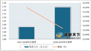 《中国冰雪旅游消费大数据报告（2020）》出炉 我国冰雪旅游市场发展向好