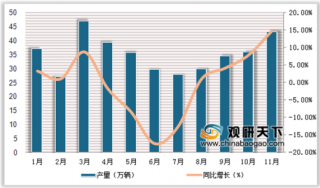 2019年1-11月中国商用车产销量回暖 货车产量同比增长1.1%