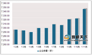 2019年1-11月中国医药行业企业数量增加 化学药品原药产量增长2.2%