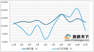 2019年1-11月我国电子信息制造行业成本上升 市场效益、价格回落