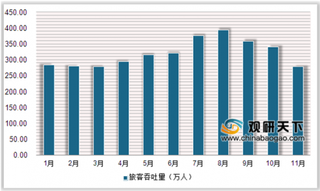 2019年1-11月新疆航空行业运输现状：旅客、货邮吞吐量呈增长态势