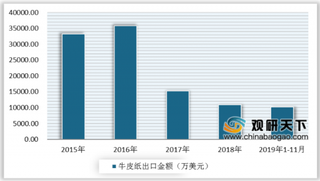 2020年中国牛皮纸行业进口依赖度高 出口持续下行