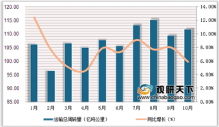 2019年1-10月中国民航运输总周转量上升7.5% 国际航线增速较大
