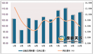 2019年1-10月中国民航运输总周转量上升7.5% 国际航线增速较大