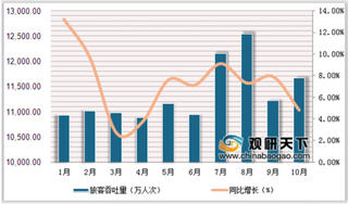 2019年1-10月中国民航机场旅客、货邮吞吐量及起降架次完成情况分析