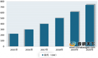 2020年我国光伏发电行业受政策利好 市场发展前景可观