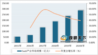 腾讯正式成立“SaaS技术联盟” 国内SaaS行业将迎来新的发展时期