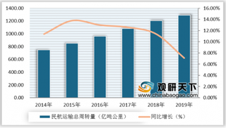 2020年民航发展预期指标提出 我国民航发展稳中向好