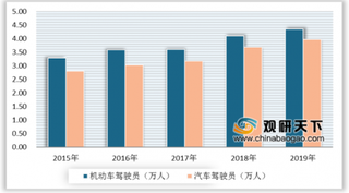 近5年我国私家车年均增长接近2000万辆 我国汽车行业处于白热化阶段