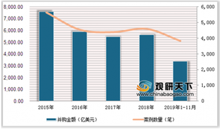 2019年1-11月中企并购市场交易规模现最低 制造业交易数量占比超26%