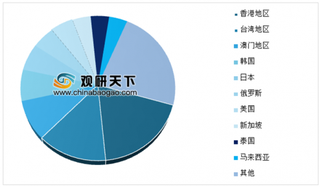 2019年三季度全国旅行社国内旅游组织4930万人次 主要分布广东、江苏、浙江地区