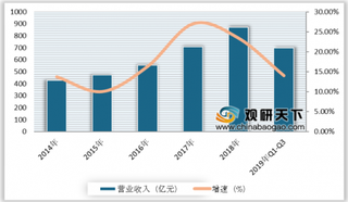 2019年我国家居行业营收增速放缓增长 行业竞争压力较大