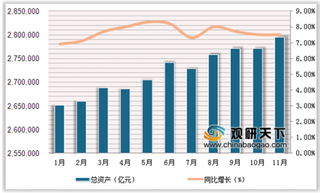 2019年1-11月中国银行业金融机构总资产、总负债稳步增长 股份制银行增长率最高