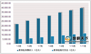 2019年1-11月中国保险行业原保费收入达3.9万亿元 人身险占比高达73%