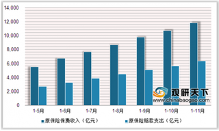 2019年1-11月中国财产保险收入达1.18万亿元 机动车辆保险占比达62%