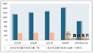 2020年中国餐巾纸行业进出口分析：进口下跌而出口增长