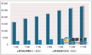 2019年1-11月中国人身险保费收入、赔付及保单件数市场分析