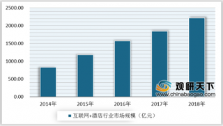 2020年中国互联网+酒店行业市场规模稳定增长 在线酒店预订成为投资重点