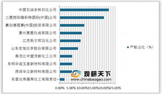 2020年全球甲基丙烯酸甲酯行业集中度较高 三菱丽阳成为全球最大的生产企业