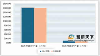 2020年我国磷酸二铵行业集中度较高 云天化集团产量位居首位