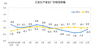 2019年12月份我国工业生产者出厂价格同比下降0.5% 环比持平