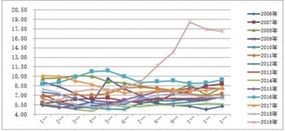 2019年12月全国猪粮比价平均值为17.13：1，环比下降1.50%