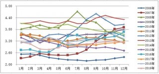 2019年12月全国豆粕价格为3.12元/kg，环比下降2.50%