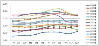 2019年12月全国玉米平均价格为1.99元/kg，环比下降1.49%