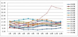 2019年12月全国生猪平均价格为34.01/kg，环比下降2.94%