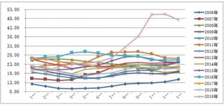 2019年12月全国猪肉平均价格为47.27元/kg，环比下降6.12%