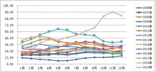 2019年12月全国仔猪平均价格为89.51元/kg，环比下降7.46%