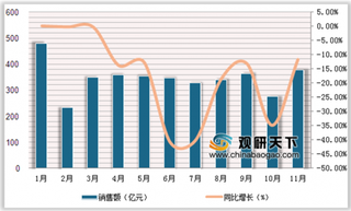 2019年1-11月我国彩票销售额增速回暖 体育彩票销售额下降率为8%