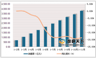 2019年1-11月全国31省彩票销售额排名前三的是广东、浙江和山东省等地区