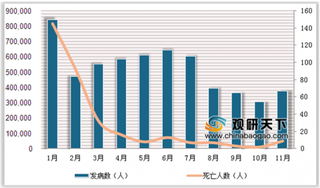 2019年1-11月我国流行性感冒、腮腺炎、手足口病等丙类传染病发病人数及死亡人数分析