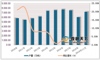 2019年1-11月中国塑料制品产量增长2.5% 进出口价格呈增长态势