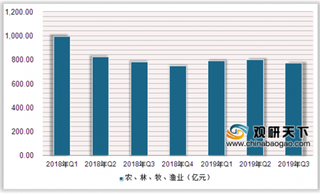 2019年3季度中国资金信托行业投向制造、建筑、房地产等产业投资额呈增长趋势