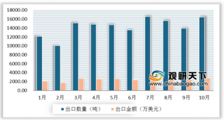 2020年中国聚乙烯醇行业供需端、进口量均实现正增长