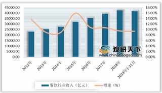 2020年中国团餐行业市场规模不断增长 未来仍有很大发展空间