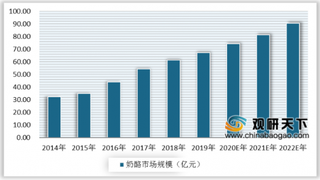 蒙牛入股妙可蓝多进军奶酪市场 我国奶酪行业竞争愈发激烈