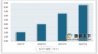 百度智能小程序月活量达3亿 我国小程序行业发展势头迅猛