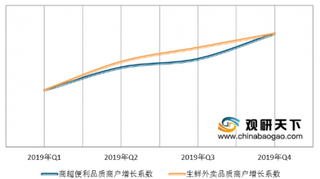 2019年线上外卖交易规模突破7亿 我国外卖行业将继续保持增长态势