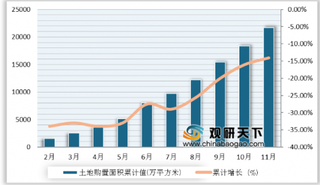 2019年中国土地行业用地面积、使用税及房地产使用土地现状分析