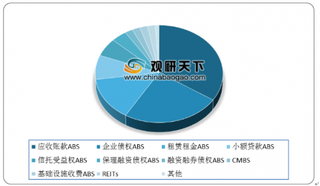 2019年我国资产证券化市场快速增长 企业ABS发行量占比最大