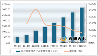 2020年中国在线住宿预订行业分析:交易规模和渗透率均呈不断增长