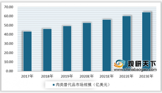 2020年全球人造肉行业市场规模稳健增长 未来发展空间大